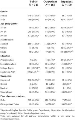 Knowledge, attitude, and practice related to COVID-19: A comparison between patients with mental illness and the general population in Qatar